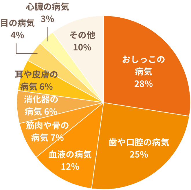歯や口腔の病気