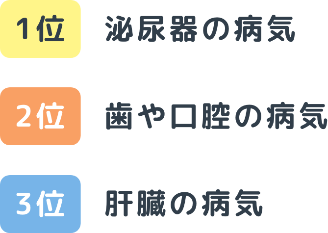 1位 泌尿器の病気、2位 歯や口腔の病気、3位 肝臓の病気