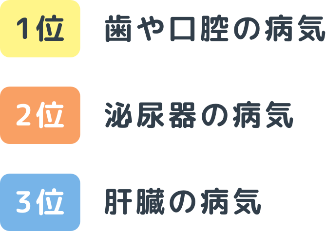 1位 歯や口腔の病気、2位 泌尿器の病気、3位 肝臓の病気